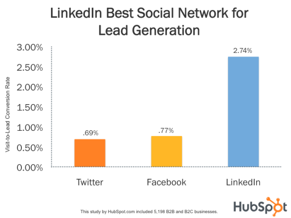 LinkedIn best social network for lead generation HubSpot graph compared to Facebook and Twitter b2b video marketing