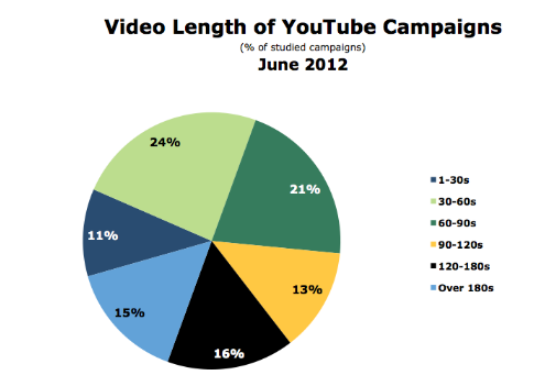 how long should explainer videos be